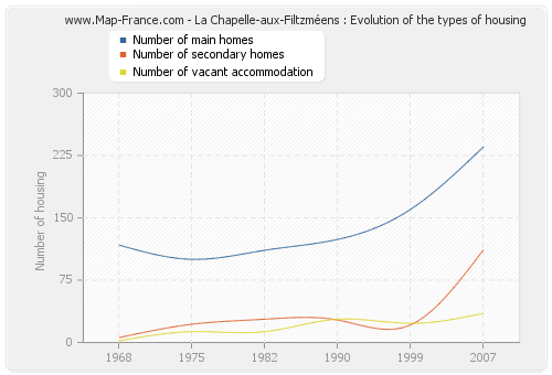 La Chapelle-aux-Filtzméens : Evolution of the types of housing